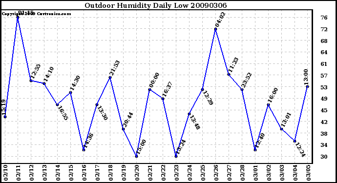 Milwaukee Weather Outdoor Humidity Daily Low