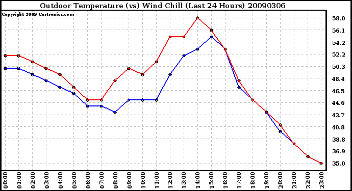 Milwaukee Weather Outdoor Temperature (vs) Wind Chill (Last 24 Hours)