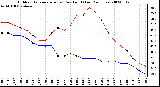 Milwaukee Weather Outdoor Temperature (vs) Dew Point (Last 24 Hours)