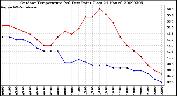 Milwaukee Weather Outdoor Temperature (vs) Dew Point (Last 24 Hours)