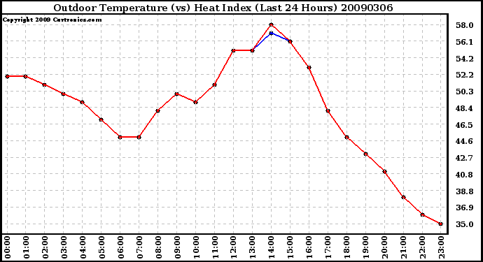 Milwaukee Weather Outdoor Temperature (vs) Heat Index (Last 24 Hours)