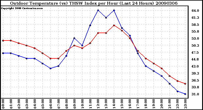 Milwaukee Weather Outdoor Temperature (vs) THSW Index per Hour (Last 24 Hours)