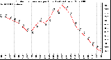 Milwaukee Weather Outdoor Temperature per Hour (Last 24 Hours)