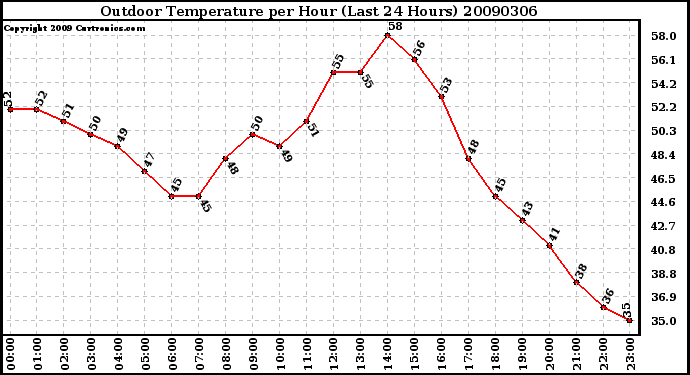 Milwaukee Weather Outdoor Temperature per Hour (Last 24 Hours)