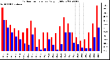 Milwaukee Weather Outdoor Temperature Daily High/Low