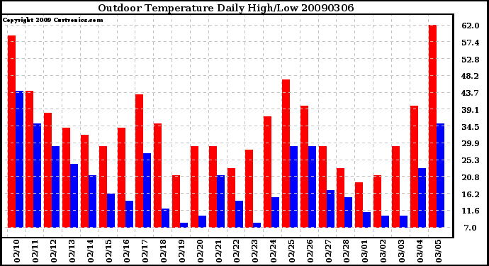 Milwaukee Weather Outdoor Temperature Daily High/Low