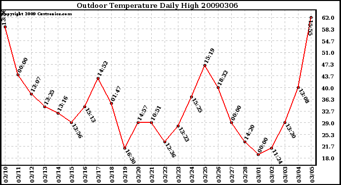 Milwaukee Weather Outdoor Temperature Daily High