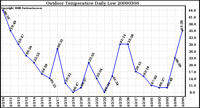 Milwaukee Weather Outdoor Temperature Daily Low