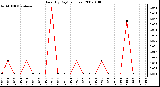 Milwaukee Weather Rain (By Day) (inches)