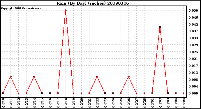 Milwaukee Weather Rain (By Day) (inches)