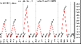 Milwaukee Weather Rain Rate Daily High (Inches/Hour)