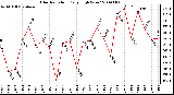 Milwaukee Weather Solar Radiation Daily High W/m2