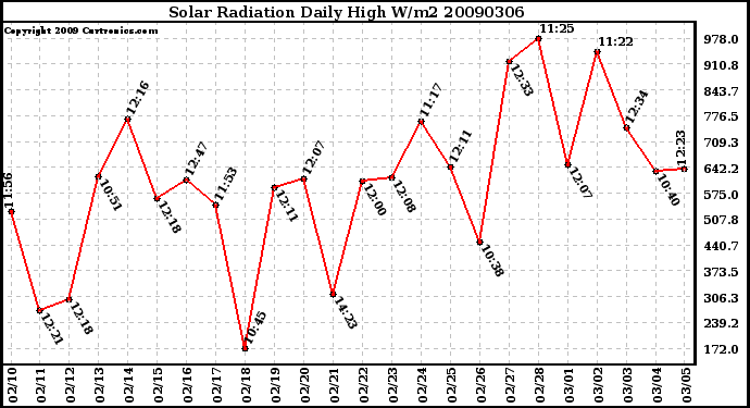 Milwaukee Weather Solar Radiation Daily High W/m2