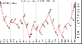 Milwaukee Weather THSW Index Daily High (F)