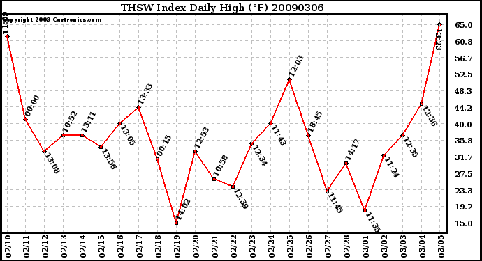 Milwaukee Weather THSW Index Daily High (F)