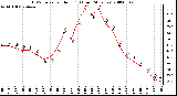 Milwaukee Weather THSW Index per Hour (F) (Last 24 Hours)