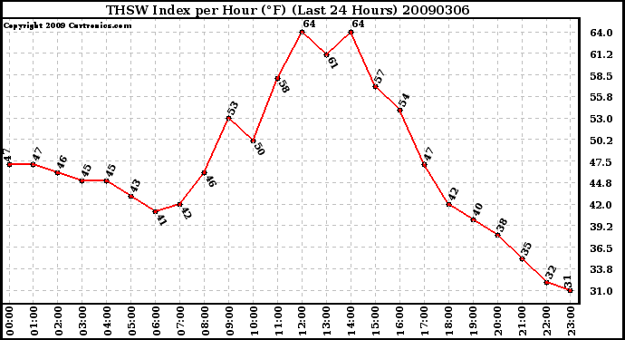 Milwaukee Weather THSW Index per Hour (F) (Last 24 Hours)