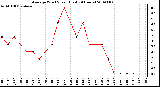 Milwaukee Weather Average Wind Speed (Last 24 Hours)