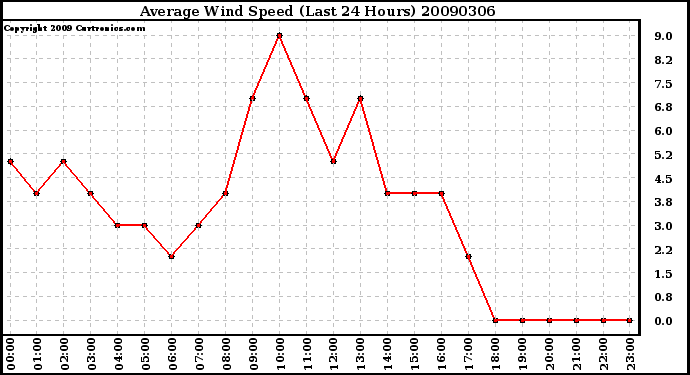 Milwaukee Weather Average Wind Speed (Last 24 Hours)