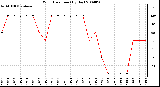 Milwaukee Weather Wind Direction (By Day)