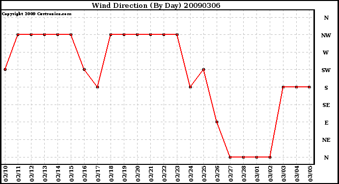 Milwaukee Weather Wind Direction (By Day)