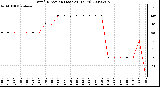 Milwaukee Weather Wind Direction (Last 24 Hours)