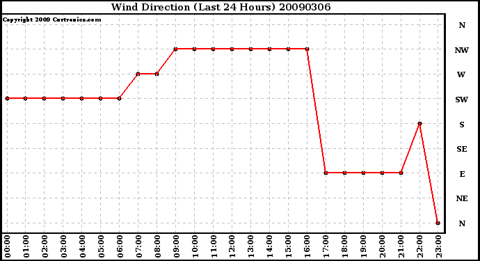 Milwaukee Weather Wind Direction (Last 24 Hours)