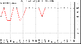 Milwaukee Weather Wind Direction (By Month)