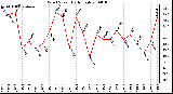 Milwaukee Weather Wind Speed Daily High