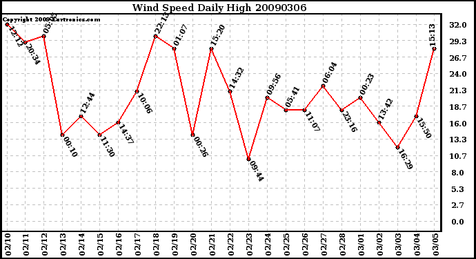 Milwaukee Weather Wind Speed Daily High