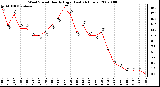 Milwaukee Weather Wind Speed Hourly High (Last 24 Hours)