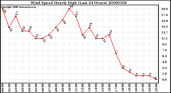 Milwaukee Weather Wind Speed Hourly High (Last 24 Hours)