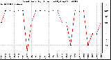 Milwaukee Weather Wind Daily High Direction (By Day)