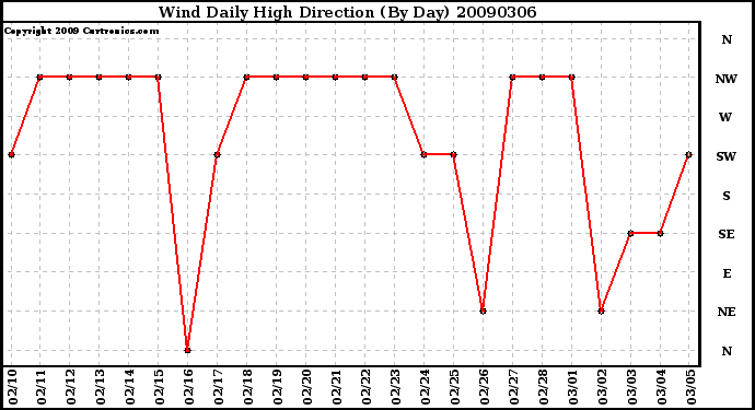 Milwaukee Weather Wind Daily High Direction (By Day)