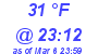 Milwaukee Weather Dewpoint High Low Today