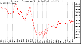 Milwaukee Weather Barometric Pressure per Minute (Last 24 Hours)