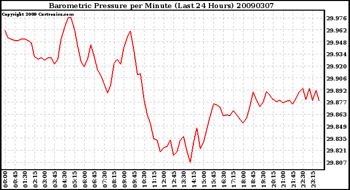 Milwaukee Weather Barometric Pressure per Minute (Last 24 Hours)