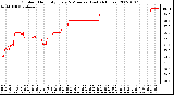 Milwaukee Weather Outdoor Humidity Every 5 Minutes (Last 24 Hours)