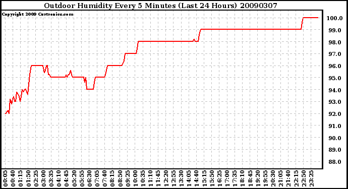 Milwaukee Weather Outdoor Humidity Every 5 Minutes (Last 24 Hours)