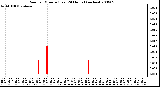 Milwaukee Weather Rain per Minute (Last 24 Hours) (inches)