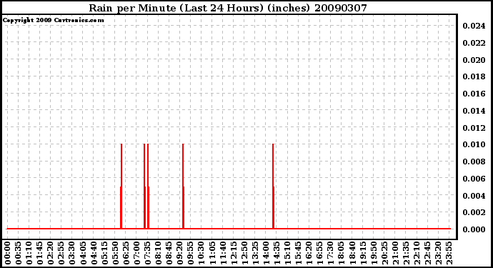 Milwaukee Weather Rain per Minute (Last 24 Hours) (inches)