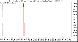 Milwaukee Weather Rain Rate per Minute (Last 24 Hours) (inches/hour)