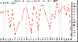 Milwaukee Weather Solar Radiation Avg per Day W/m2/minute