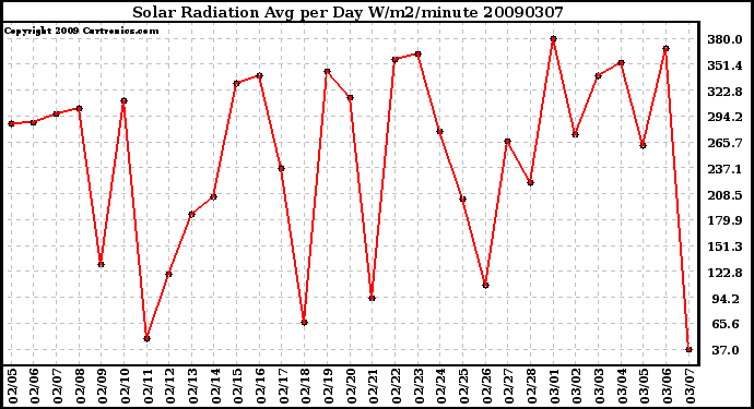 Milwaukee Weather Solar Radiation Avg per Day W/m2/minute