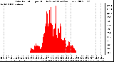 Milwaukee Weather Solar Radiation per Minute W/m2 (Last 24 Hours)