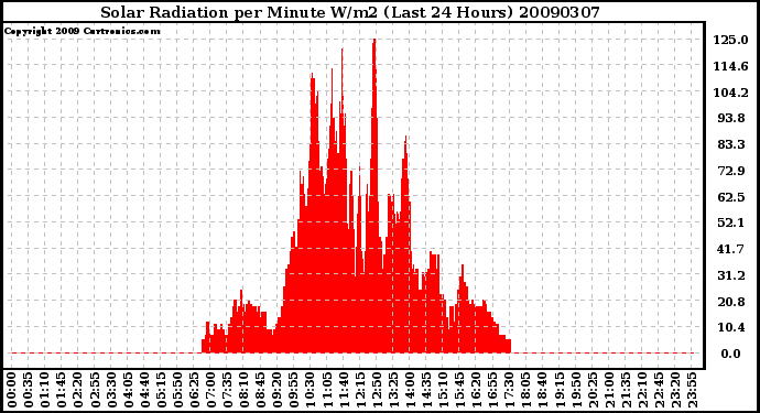 Milwaukee Weather Solar Radiation per Minute W/m2 (Last 24 Hours)