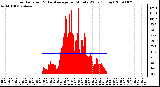 Milwaukee Weather Solar Radiation & Day Average per Minute W/m2 (Today)