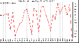 Milwaukee Weather Solar Radiation per Day KW/m2