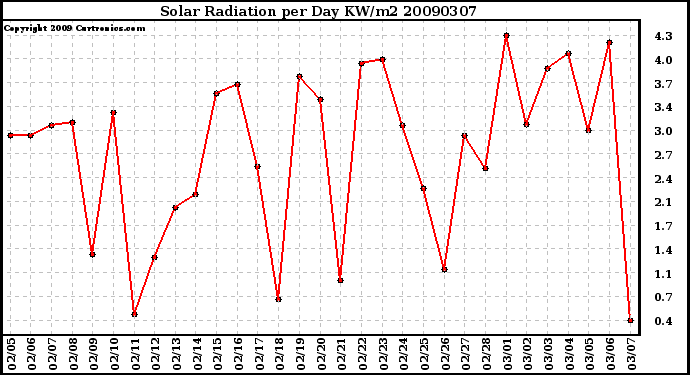 Milwaukee Weather Solar Radiation per Day KW/m2