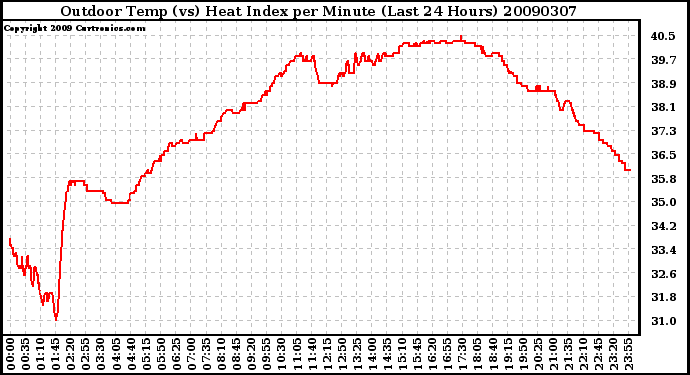 Milwaukee Weather Outdoor Temp (vs) Heat Index per Minute (Last 24 Hours)